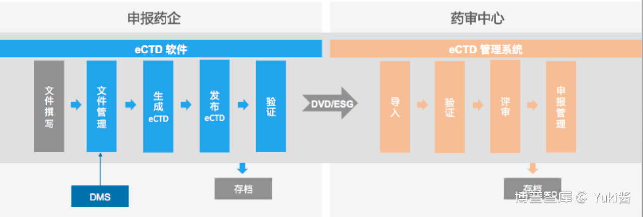 了解 eCTD，看这篇文章就够了！