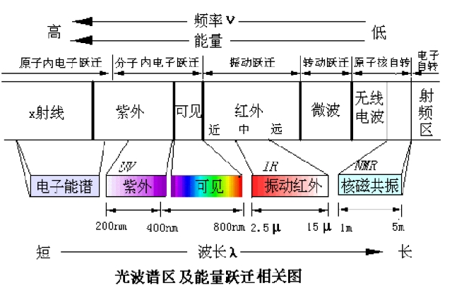 一文读懂红外光谱图