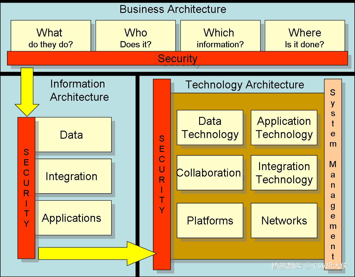 Security Architecture：企业安全架构-《大侠科普Pharm 4.0》系列8