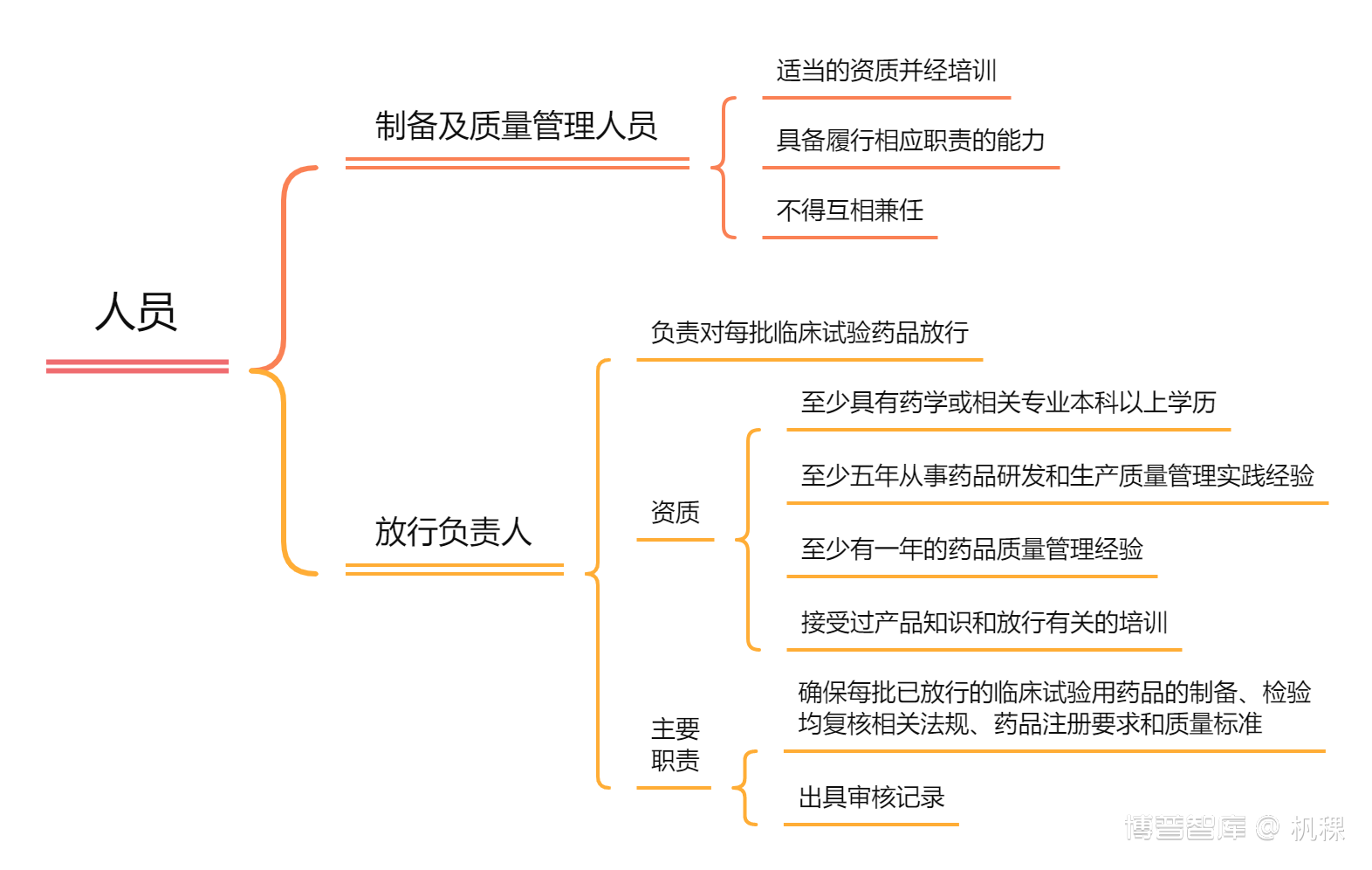 学习笔记（一）—思维导图之药品生产质量管理规范—临床试验用药品附录（征求意见稿）