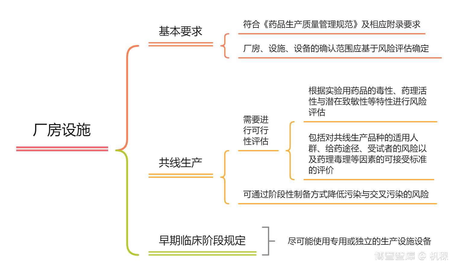 学习笔记（一）—思维导图之药品生产质量管理规范—临床试验用药品附录（征求意见稿）