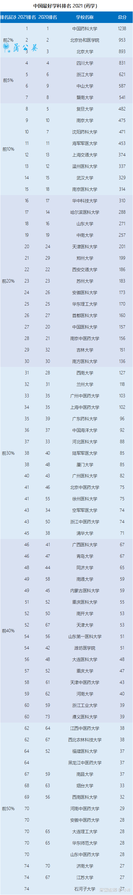 中国最好药学学科排名，76所大学上榜