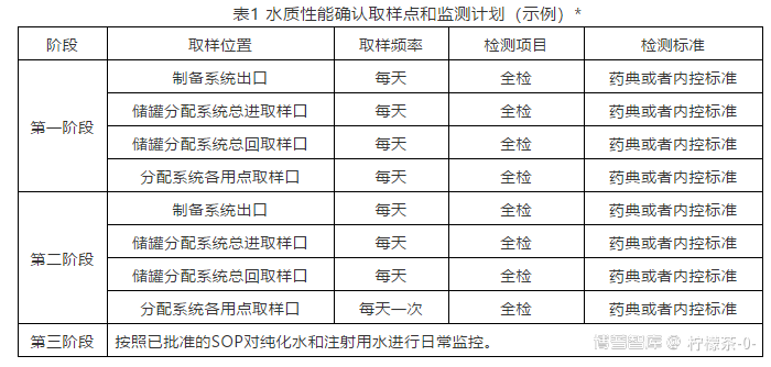 ​制药公用工程系统确认系列：第七节--运行确认&性能确认