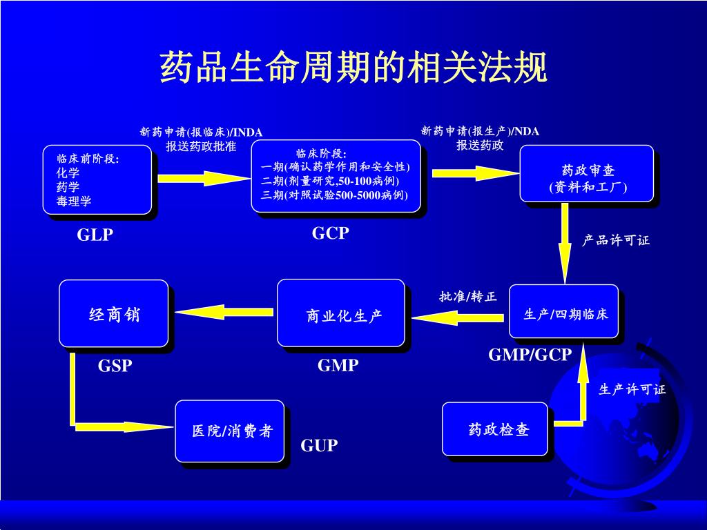 图1. GxP的要求是监管对于药品不同阶段的业务与数据管理要求