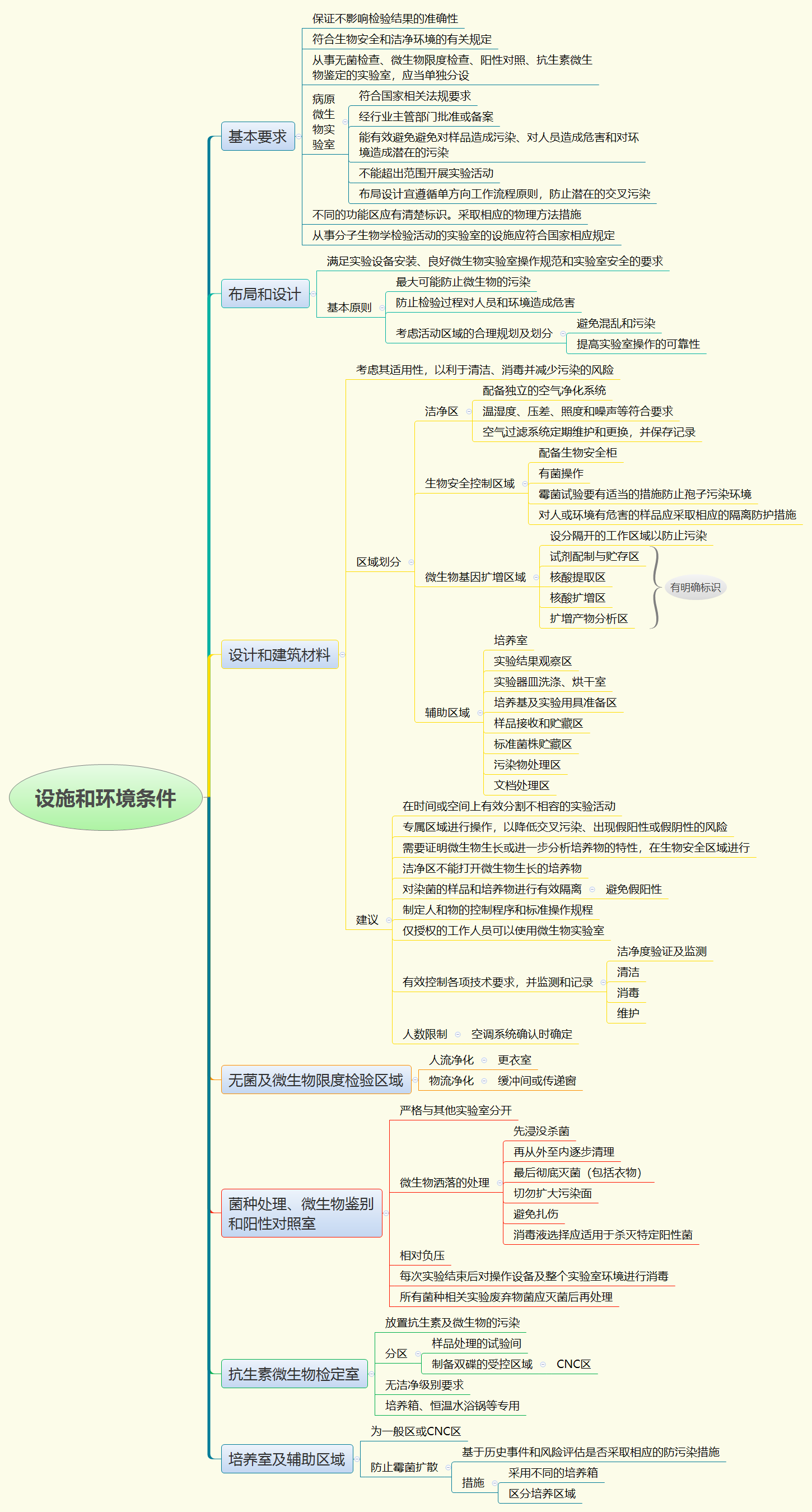 领读2023版GMP指南（3）：微生物实验室设施和环境条件