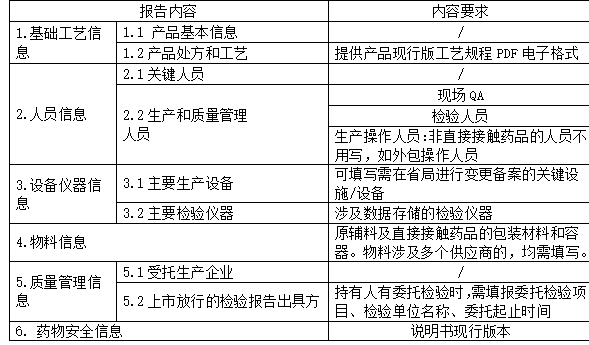 一文掌握MAH生产质量管理报告撰写