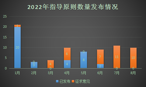 盘点2022年国家发布的那些指导原则