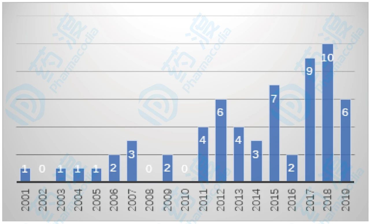 盘点：FDA批准的抗癌激酶小分子2001—2019