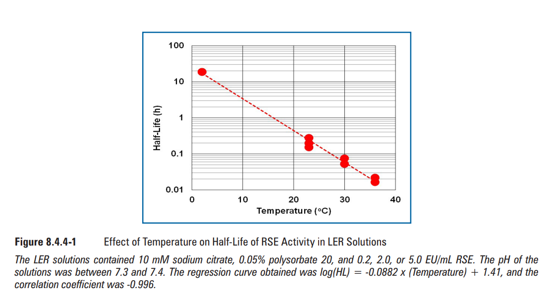 图8.4.4-1温度对LER溶液中RSE活性半衰期的影响（图片来源于网络，仅供学习交流用）
