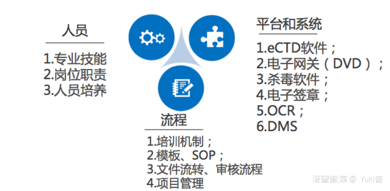 了解 eCTD，看这篇文章就够了！