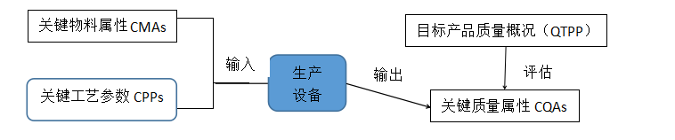 药品QTPP、CQA和CPP评估与制定