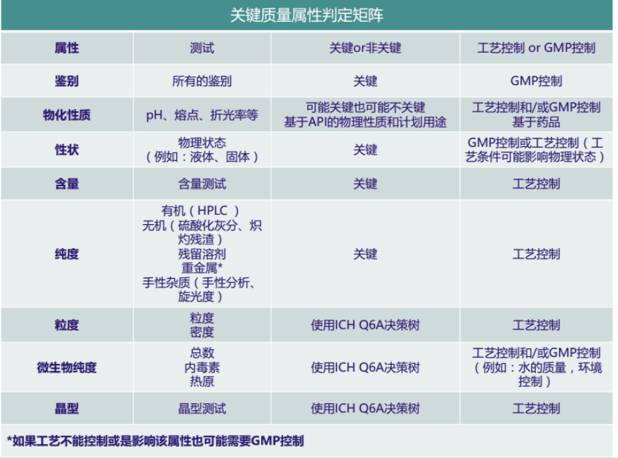 药品QTPP、CQA和CPP评估与制定