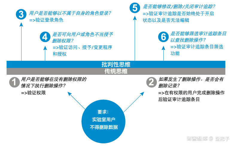 歪读推荐：数据——当CSV演进到CSA