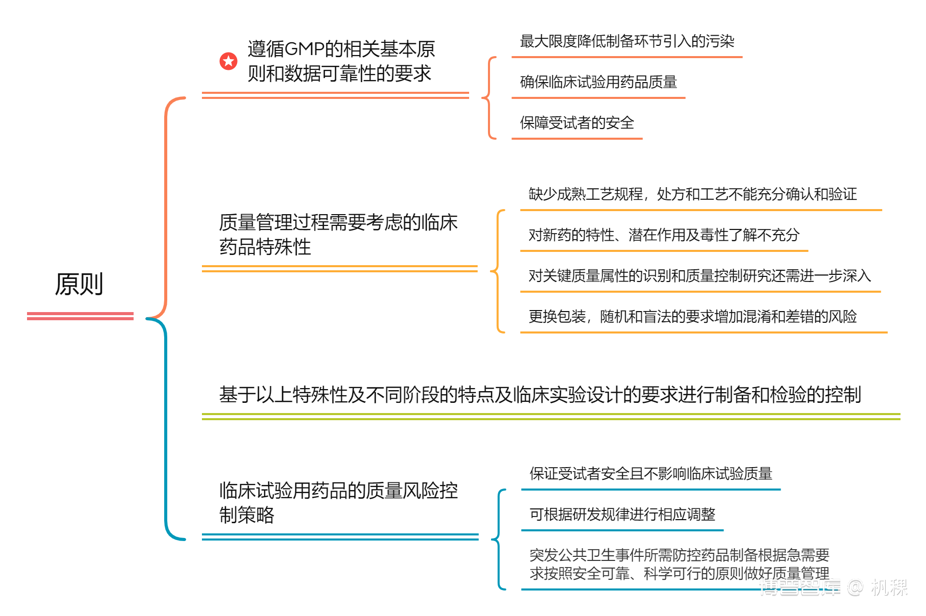 学习笔记（一）—思维导图之药品生产质量管理规范—临床试验用药品附录（征求意见稿）