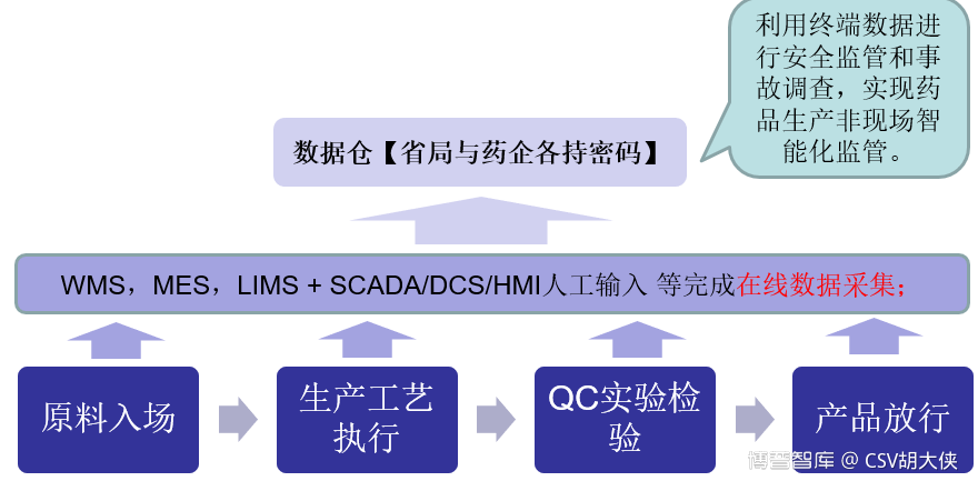 从‘十四五医药工业发展规划’看未来药企数字化规划-《大侠科普Pharm4.0》系列13