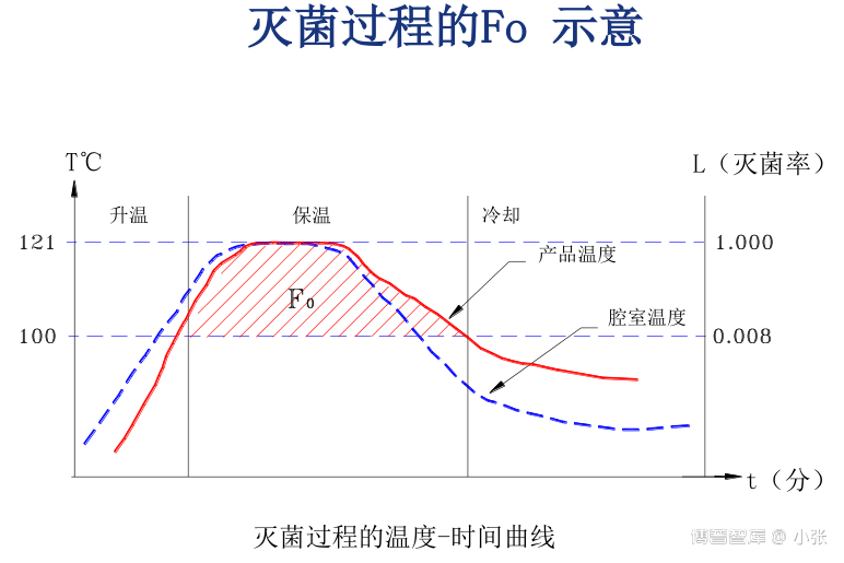 无菌技术详解（一）无菌保证基本原理