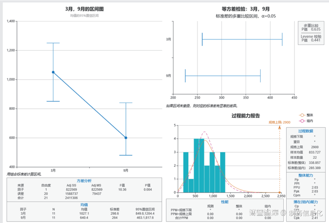 持续工艺确认和产品年度质量回顾分析