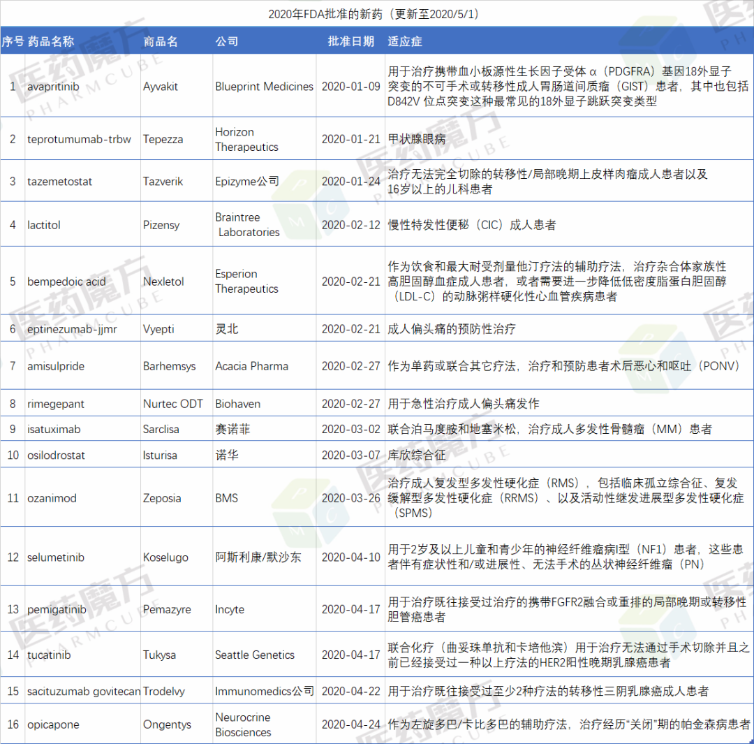 2020年1-4月FDA批准的新药