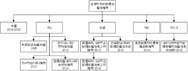 药品质量控制实验室数据完整性和数据治理综述
