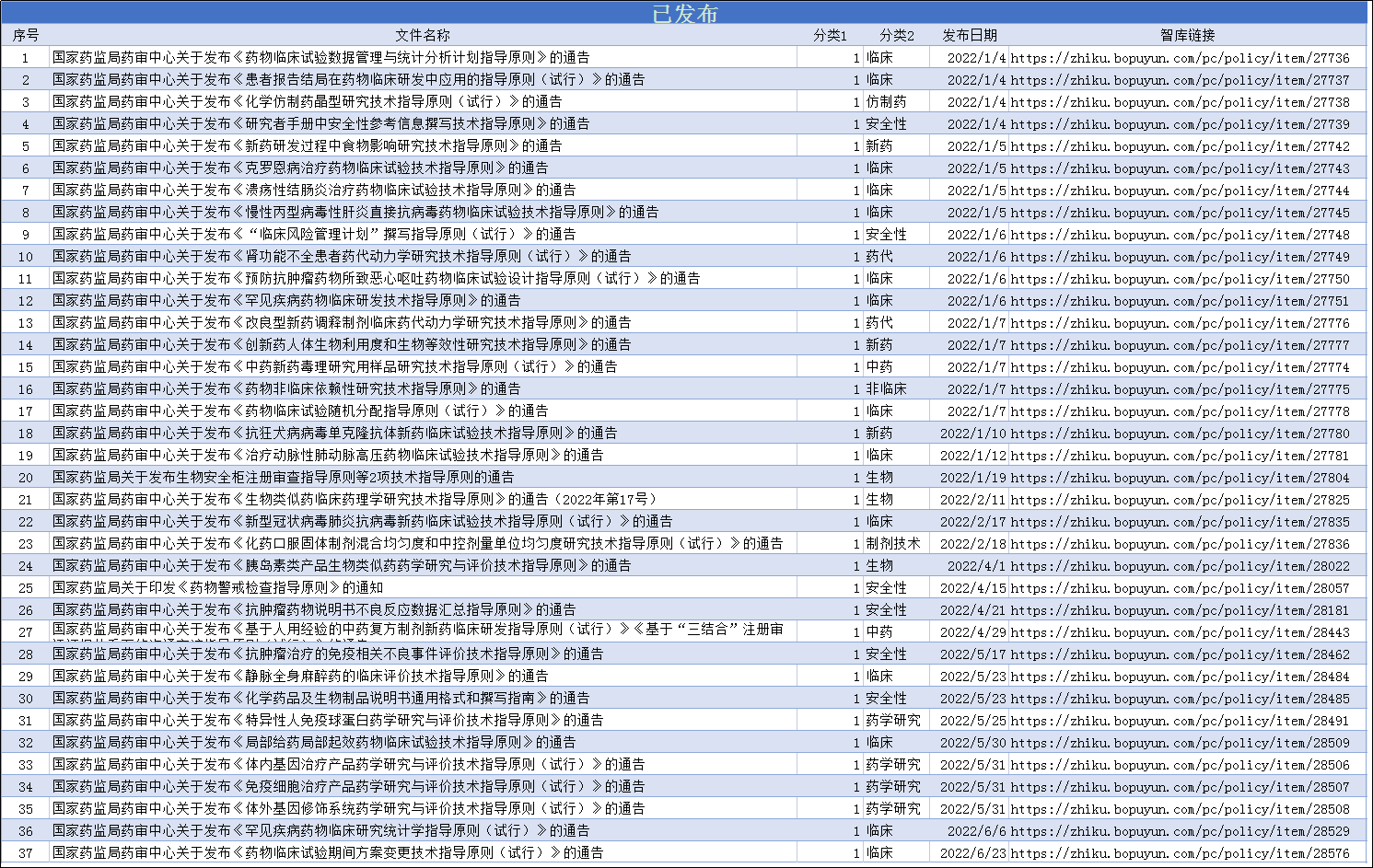 盘点2022年国家发布的那些指导原则