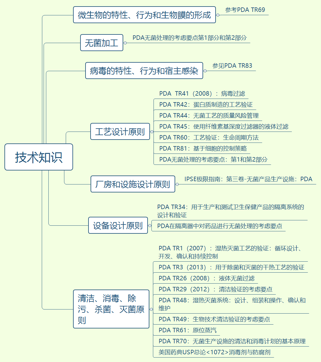 PDA TR90 CCS学习笔记（2）：3.0污染控制策略要素