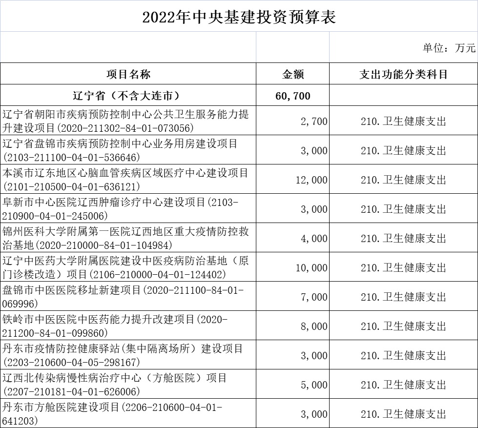 财政部超265亿医疗基建专项投资落地！新一轮医药采购潮起！