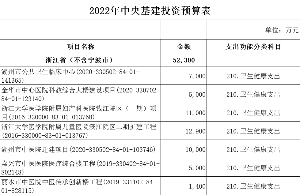 财政部超265亿医疗基建专项投资落地！新一轮医药采购潮起！