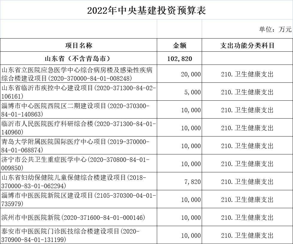 财政部超265亿医疗基建专项投资落地！新一轮医药采购潮起！