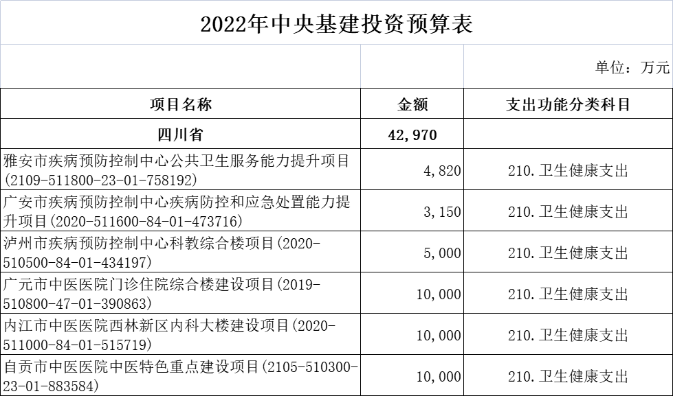 财政部超265亿医疗基建专项投资落地！新一轮医药采购潮起！