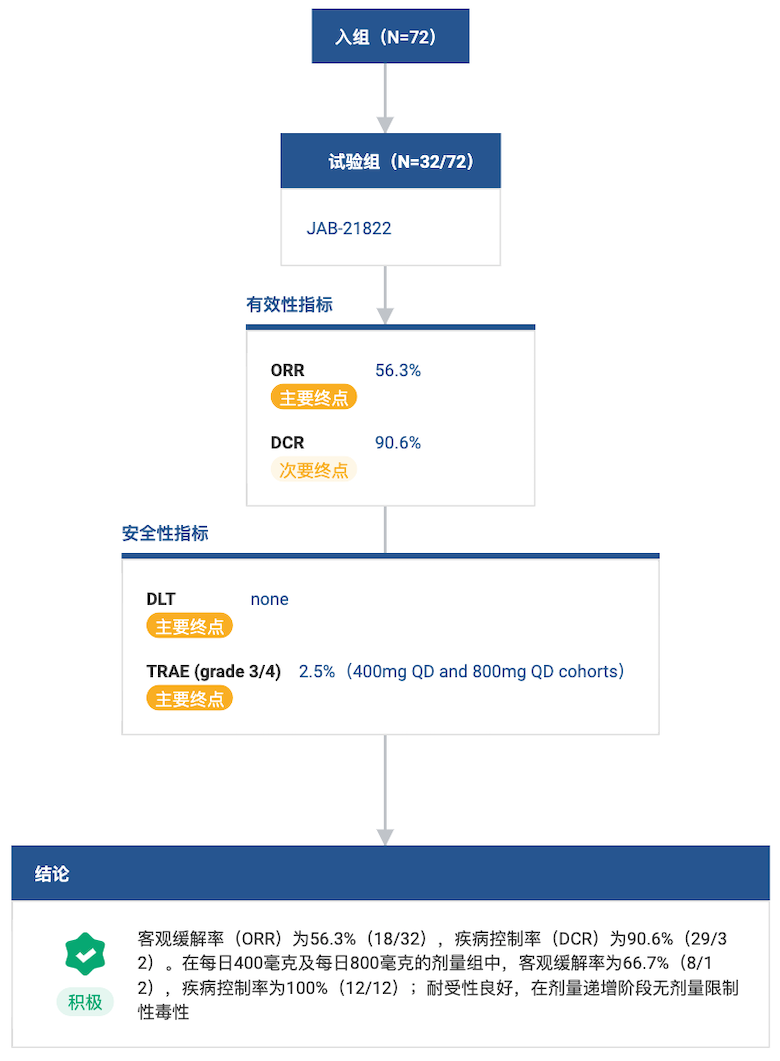 加科思 KRAS G12C 抑制剂拟纳入突破性疗法，用于 NSCLC