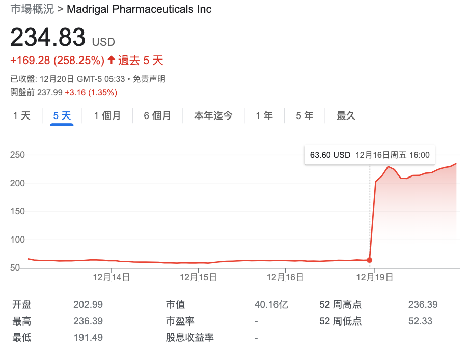 NASH 新药 3 期临床大获成功！海外 Biotech 股价涨超 200%，国内这家企业进展最快