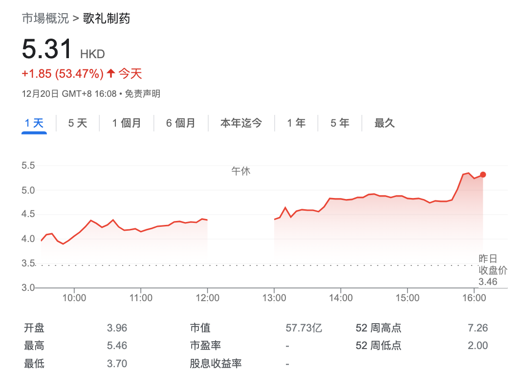 NASH 新药 3 期临床大获成功！海外 Biotech 股价涨超 200%，国内这家企业进展最快