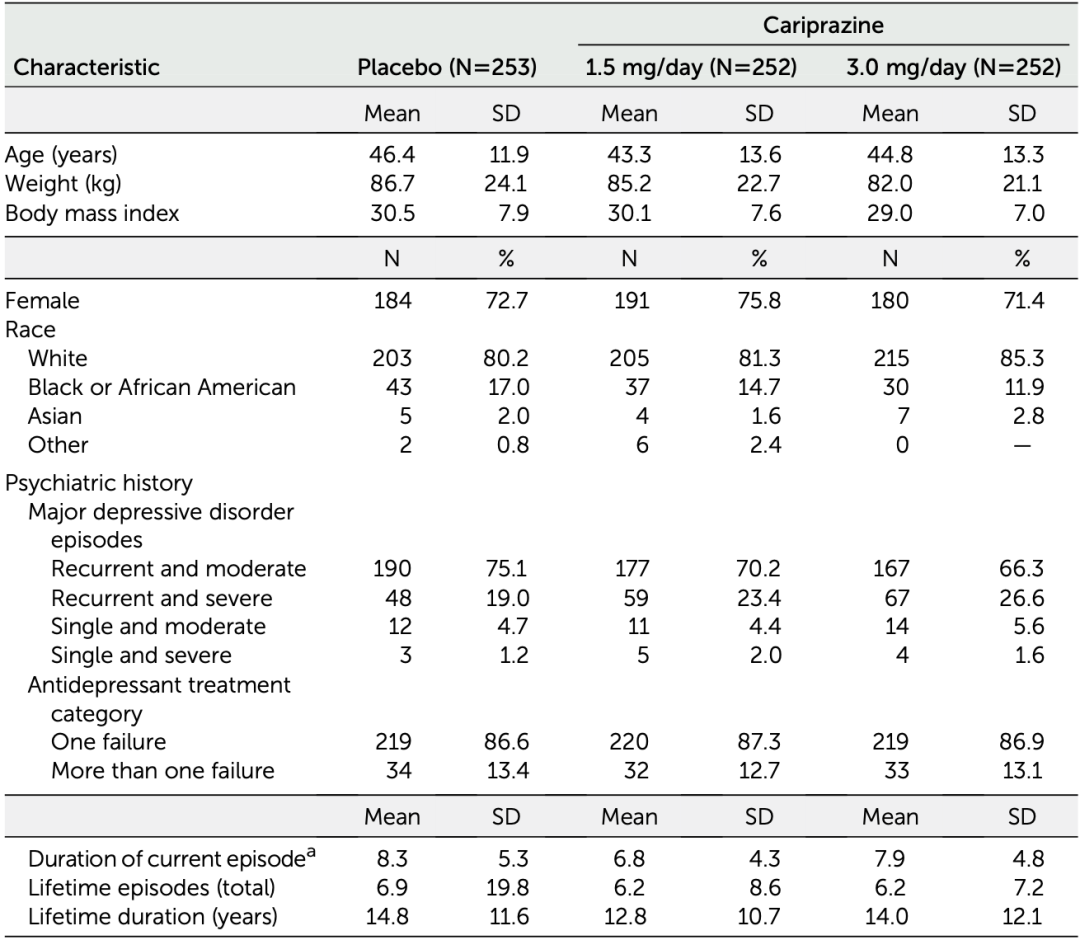 AJP：三期临床研究证实，Cariprazine辅助治疗重度抑郁症安全有效