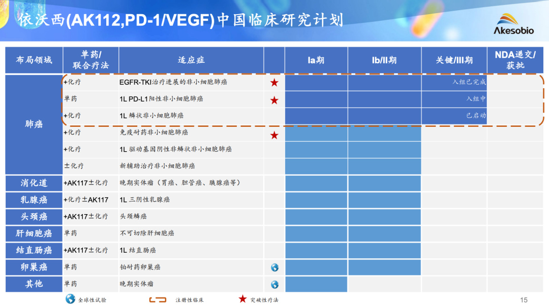 康方 AK112 + CD73 单抗联合疗法启动临床,针对结直肠癌
