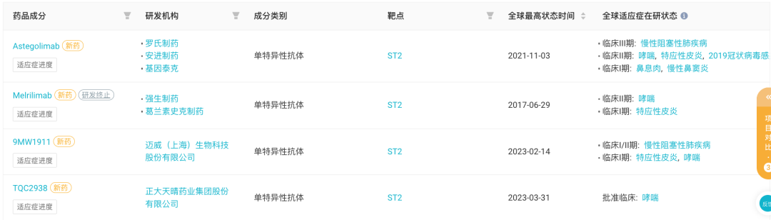 正大天晴 ST2 单抗启动临床