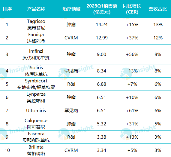 阿斯利康5大肿瘤产品图片