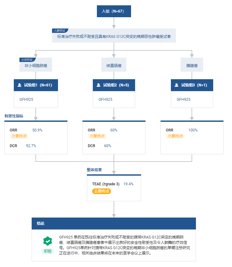 针对结直肠癌，信达/劲方 KRAS 抑制剂拟纳入突破性疗法