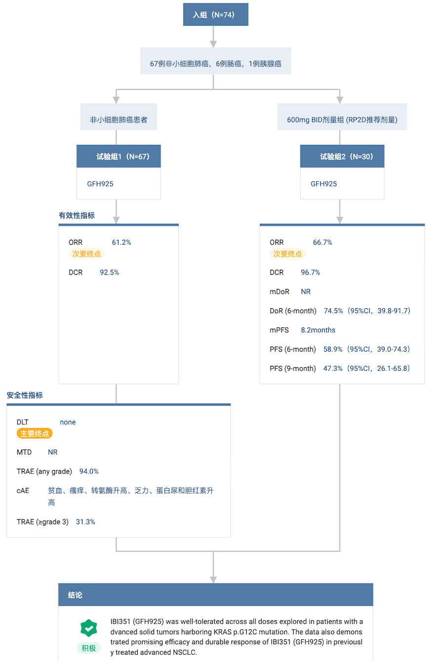 针对结直肠癌，信达/劲方 KRAS 抑制剂拟纳入突破性疗法