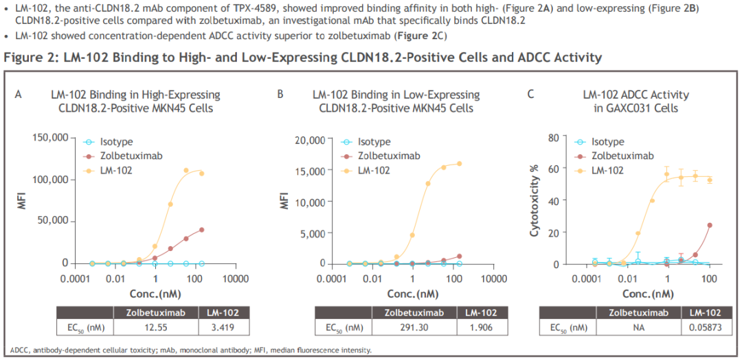 荣昌启动 Claudin 18.2 ADC + PD-1 单抗联合疗法，紧追君实、礼新医药…（附同靶点研发格局）