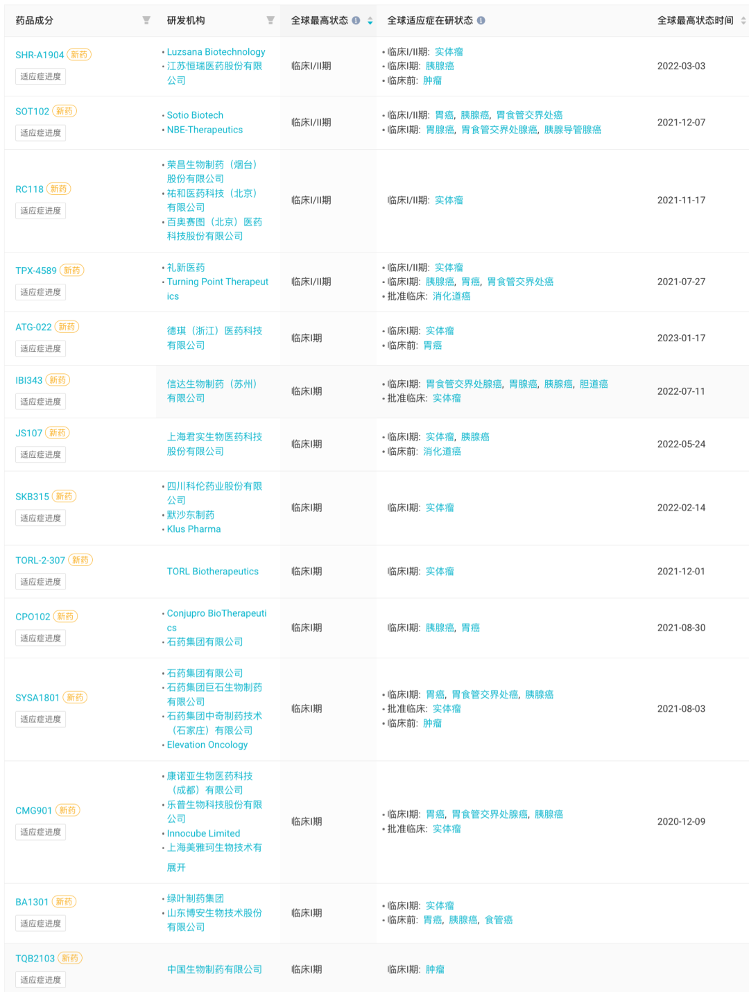 荣昌启动 Claudin 18.2 ADC + PD-1 单抗联合疗法，紧追君实、礼新医药…（附同靶点研发格局）