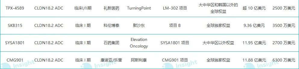 荣昌启动 Claudin 18.2 ADC + PD-1 单抗联合疗法，紧追君实、礼新医药…（附同靶点研发格局）