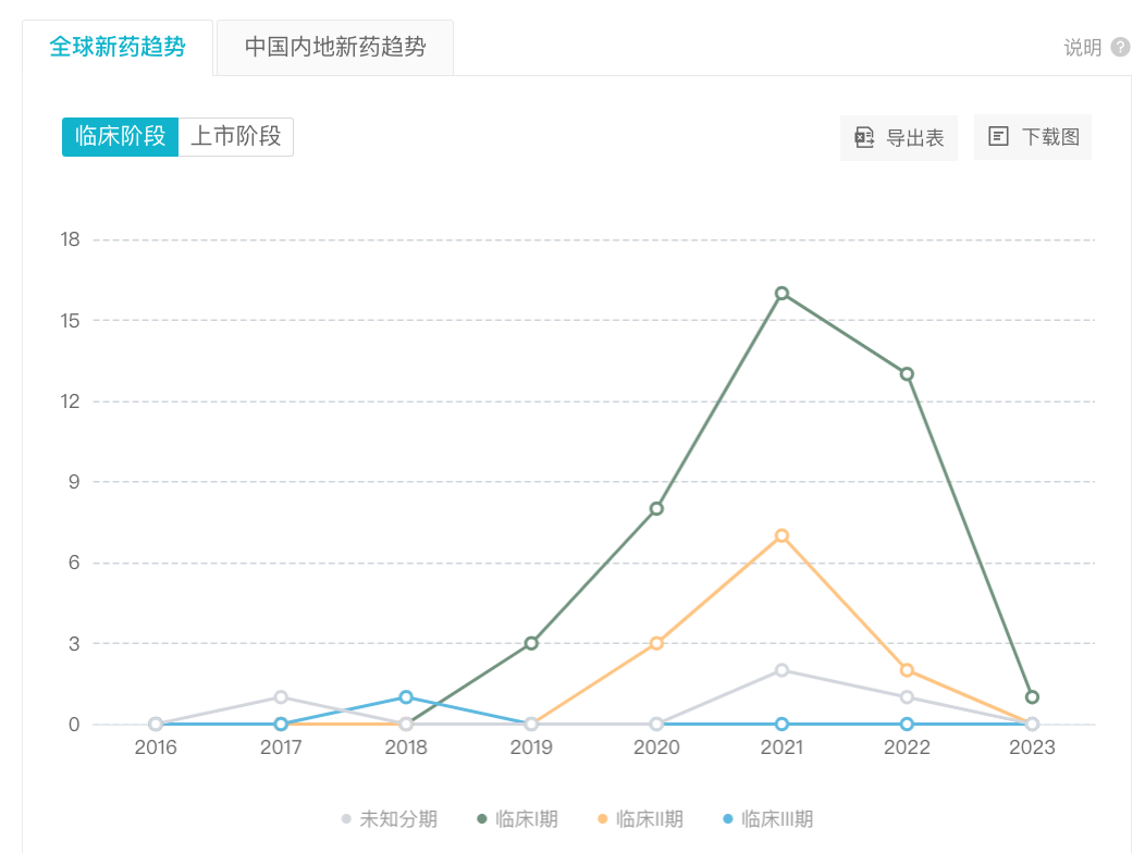 荣昌启动 Claudin 18.2 ADC + PD-1 单抗联合疗法，紧追君实、礼新医药…（附同靶点研发格局）