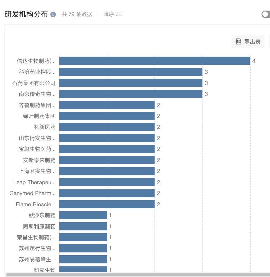 荣昌启动 Claudin 18.2 ADC + PD-1 单抗联合疗法，紧追君实、礼新医药…（附同靶点研发格局）