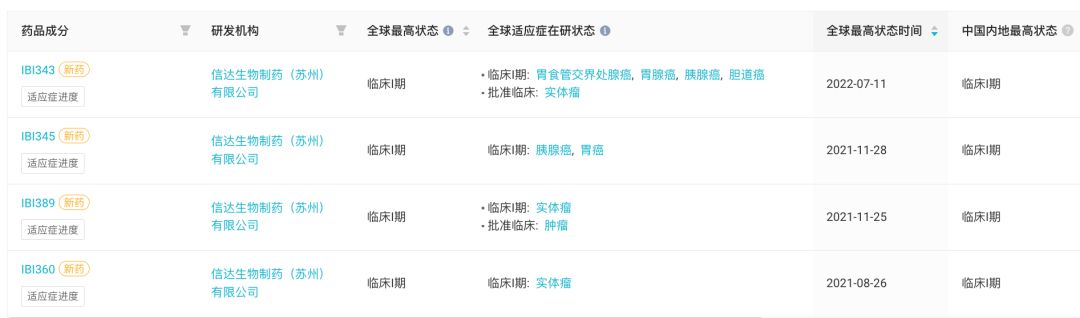 荣昌启动 Claudin 18.2 ADC + PD-1 单抗联合疗法，紧追君实、礼新医药…（附同靶点研发格局）