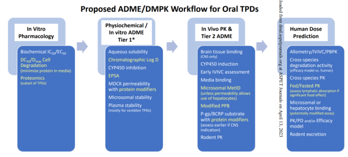 18 家制药企业关于 PROTAC DMPK/ADME 评估的调查报告