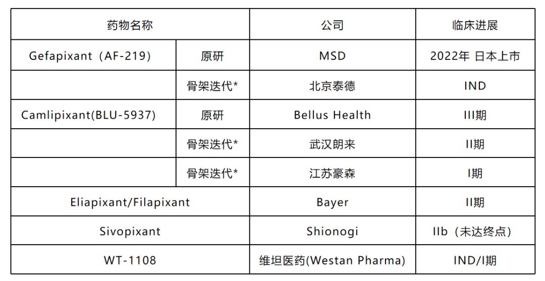 靶向百亿美金市场、维坦医药1类新药P2X3受体抑制剂获临床试验默示许可