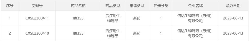 国产首款！信达生物 CD40L 抗体 IBI355 报临床