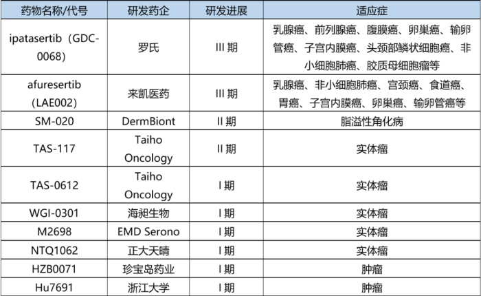 全球首款！阿斯利康Capivasertib申报上市，浅谈AKT抑制剂研发进展