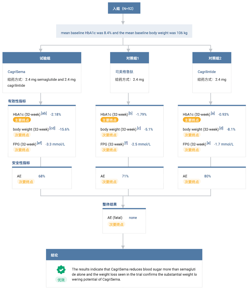 诺和诺德复方制剂 CagriSema 国内启动 III 期临床