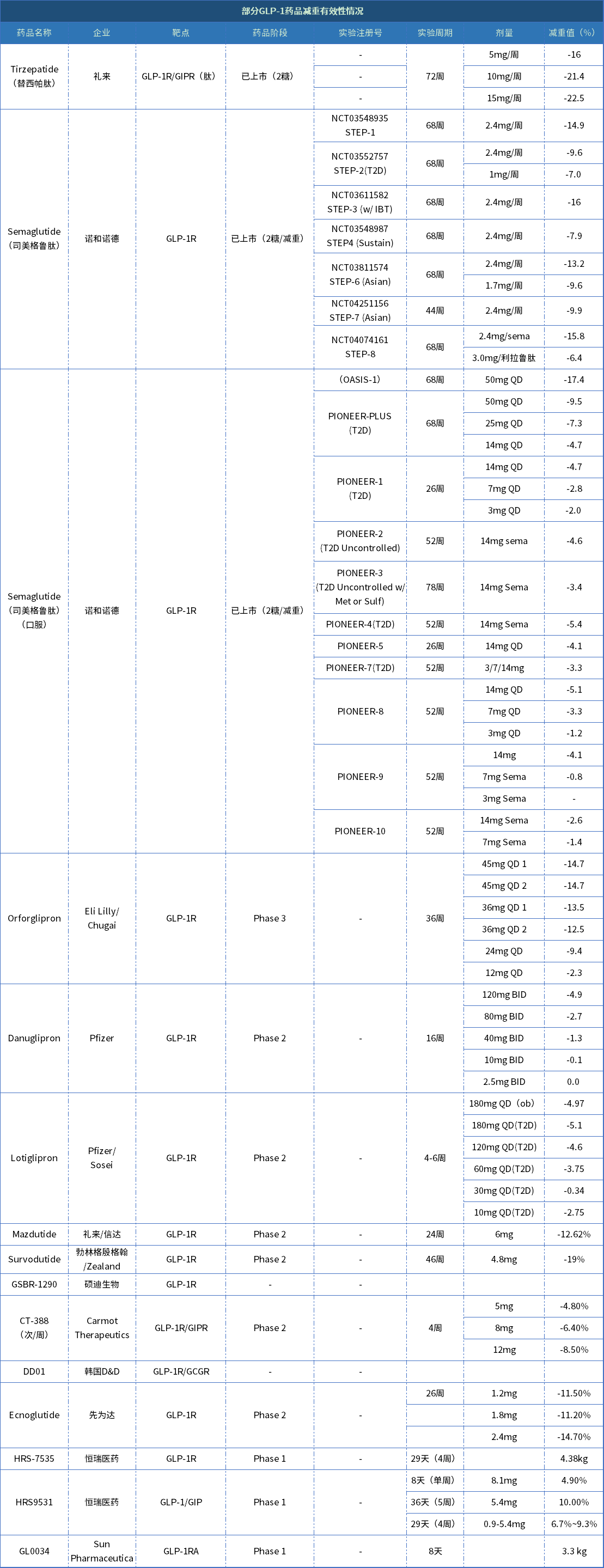 全球GLP-1都在“拼”有效性，减肥真的越快越好吗？